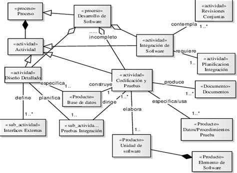 Modelo Conceptual Del Proceso De Implementación De Software Según El