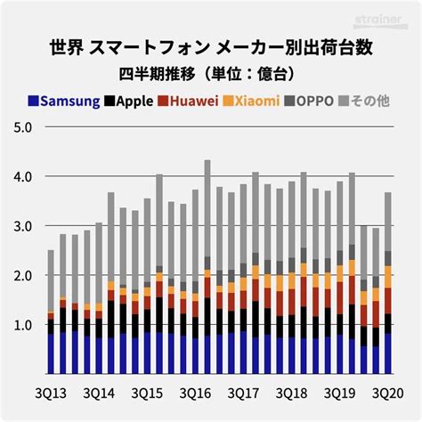 スマートフォン 統計情報 Strainer