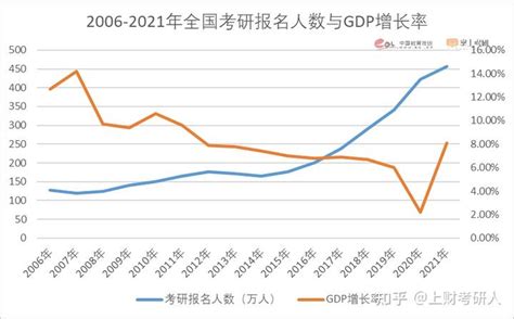 《2023年全国研究生招生调查报告》：考研报考人数增幅下降！ 知乎