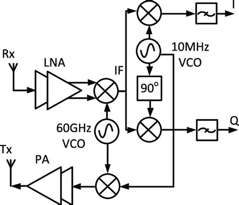 System Level Diagram For A Typical Mm Wave Transceiver Download Scientific Diagram