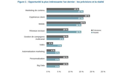 Quelles Sont Les évolutions Du Marketing Digital Tomtravel