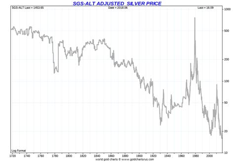 Silver Prices Chart History