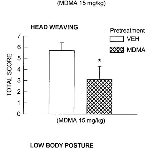 Effect Of A Neurotoxic Regimen Of Mdma On The Ht Behavioral Syndrome