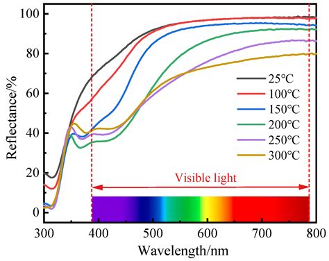 Materials Free Full Text Influence Of The Sputtering Temperature On