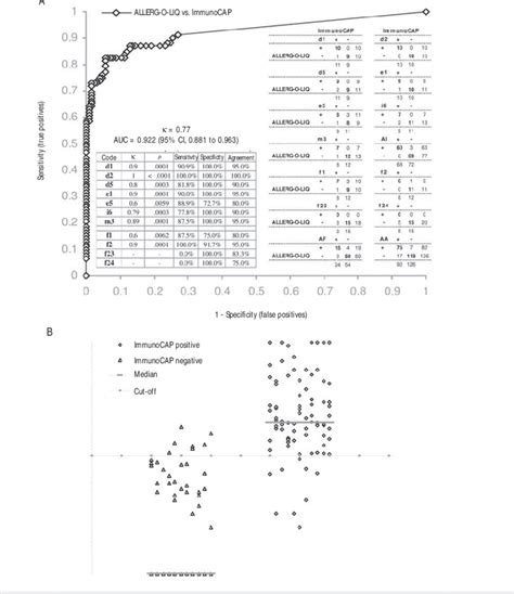 Figure Receiver Operating Characteristic Roc Analysis And