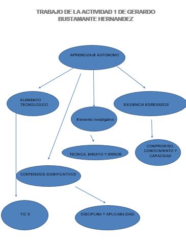 MAPA CONCEPTUAL DE LA ACTIVIDAD 1 DEL EJE 3 CURSO UNADM BLOG DE