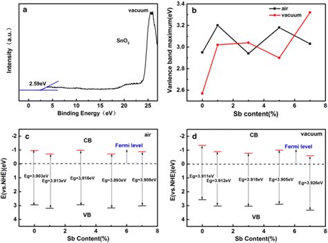 A Valence Band XPS Spectra Of SnO2 Thin Film Annealing In Vacuum B The