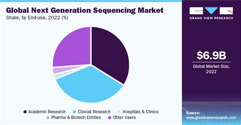 Next Generation Sequencing Market Size And Forecast