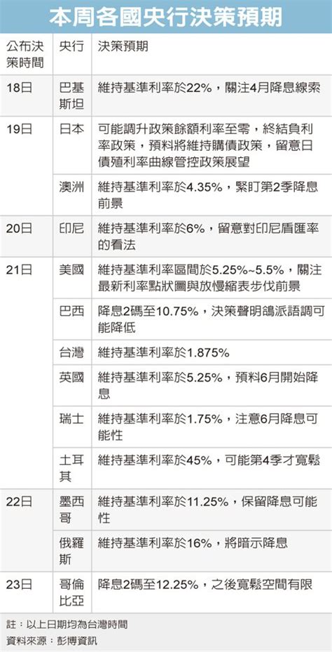 超級央行周全球利率決策定錨 美 Fed 降息前景、日終結負利率聚焦 今晨必讀 要聞 經濟日報