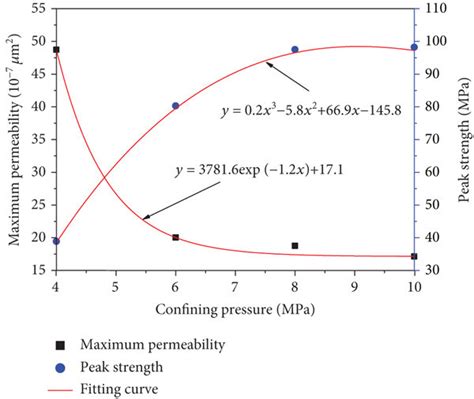 The Relationships Between Maximum Permeability And Peak Strength Of