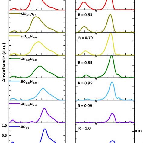 Ftir Spectra In The Region Between Cm Left And