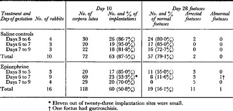 Table 1 From Effect Of Epinephrine On Implantation And Foetal Survival