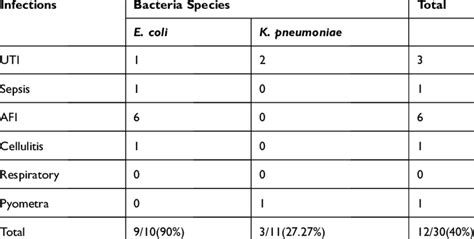 ESBL Infections Observed Among Patients | Download Scientific Diagram