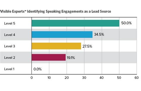 How To Acquire And Leverage Speaking Engagements In Aec Hinge Marketing