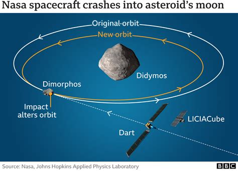 Dimorphos Nasa Flies Spacecraft Into Asteroid In Direct Hit Bbc News