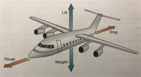 Aerodynamics For Aviators Chapter The Four Forces On An Airplane