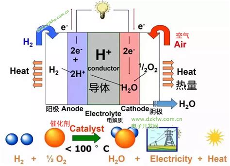 燃料电池 Sofc的工作原理，其电解质、阴极和阳极均为陶瓷