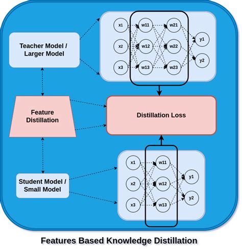 Knowledge Distillation Aka Teacher Student Model