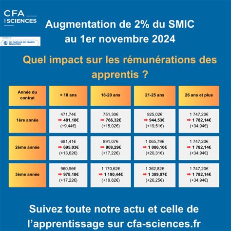 Augmentation De Du Smic Au Er Novembre Quel Impact