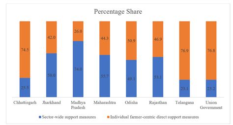 How Could Budget 2023 24 Help Boost The Agriculture Sector CBGA India