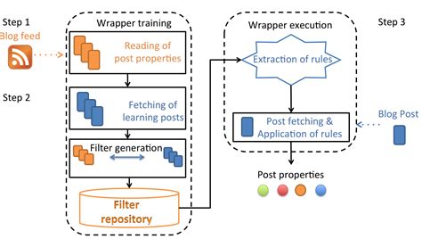 Zero-cost labelling with web feeds for weblog data extraction