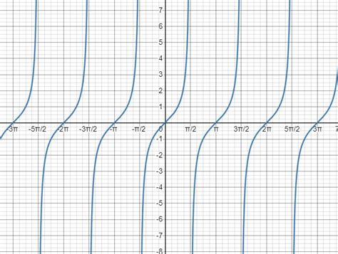 Draw The Graph Of Y Cot X Pi Hot Sex Picture