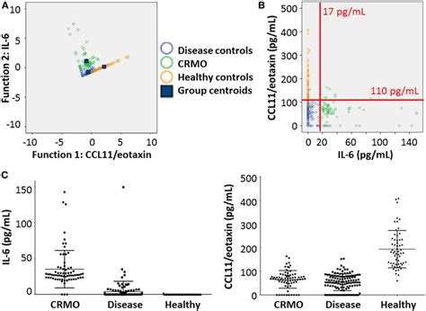 Validation Of Ccl Eotaxin And Il As Serum Biomarkers A To Test