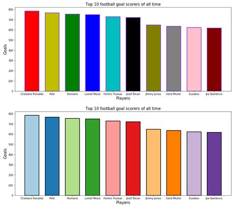 Matplotlib Plot Bar Chart Python Guides