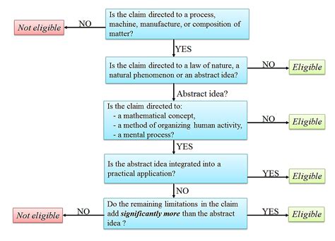 Uspto Issues Updated October Eligibility Guidance Laine Ip Oy