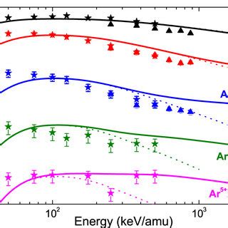 Total Ionization Cross Section Of Ar By He Curves Present Results