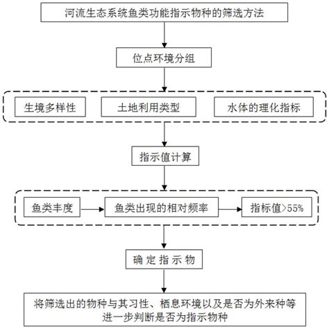 一种河流生态系统中鱼类功能指示物种的筛选方法与流程