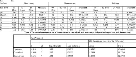 Heavy Metals Concentrations With Their Standard Deviation And Mean