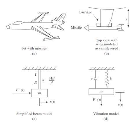 Solved Consider A Simple Model Of An Airplane Wing Shown In