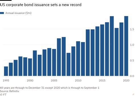 Us Corporate Bond Issuance Hits 1919tn In 2020 Beating Full Year Record