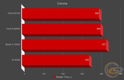 Сравнение Intel Core I3 8100 с Amd Ryzen 3 1300x Fx 8350 и Core I5