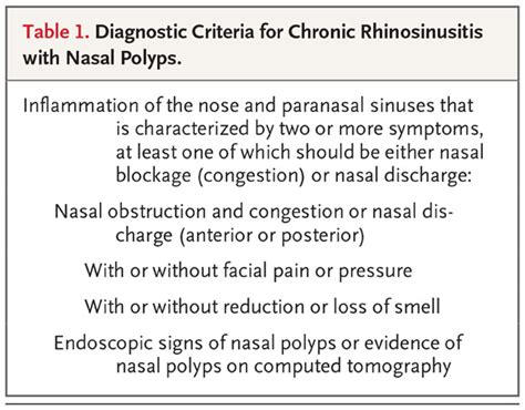 Chronic Rhinosinusitis With Nasal Polyps Nejm