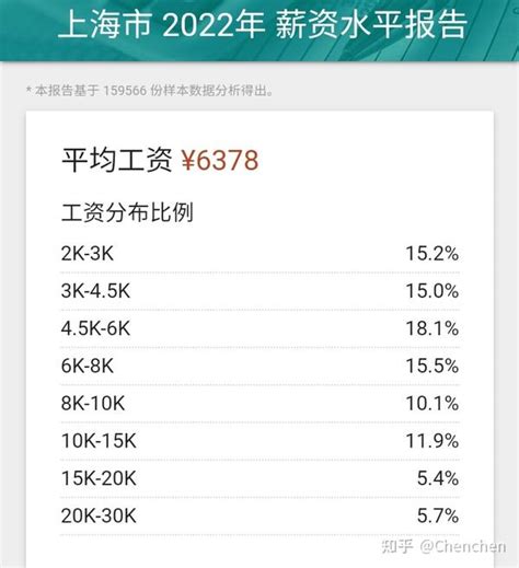 上海真的是人均月入过万吗？ 知乎