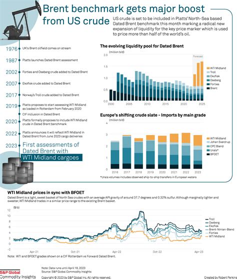 Infographic Brent Benchmark Gets Major Boost From US Crude S P