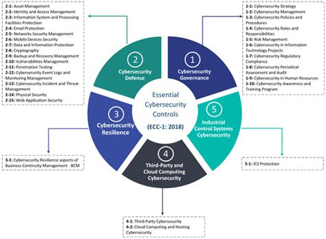 Applied Sciences Free Full Text Risk Based Cybersecurity Compliance