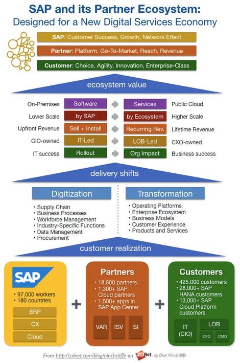 How Saps Partner Ecosystem Is Built For Long Term Growth Zdnet