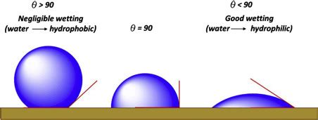 Wettability Contact Angle Contact Angle An Overview | ScienceDirect