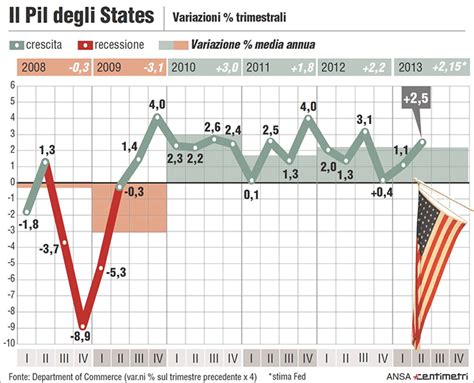 Usa Il Pil Al Nel Secondo Trimestre