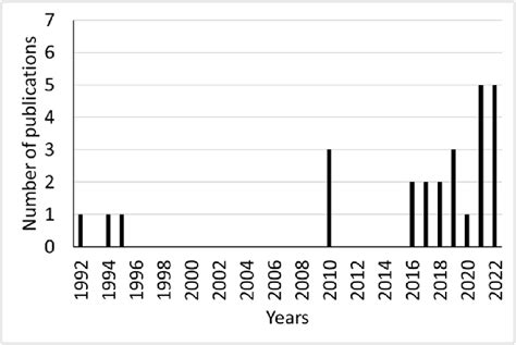 Number Of Publications Per Year In The JWEIA Dealing With Computational