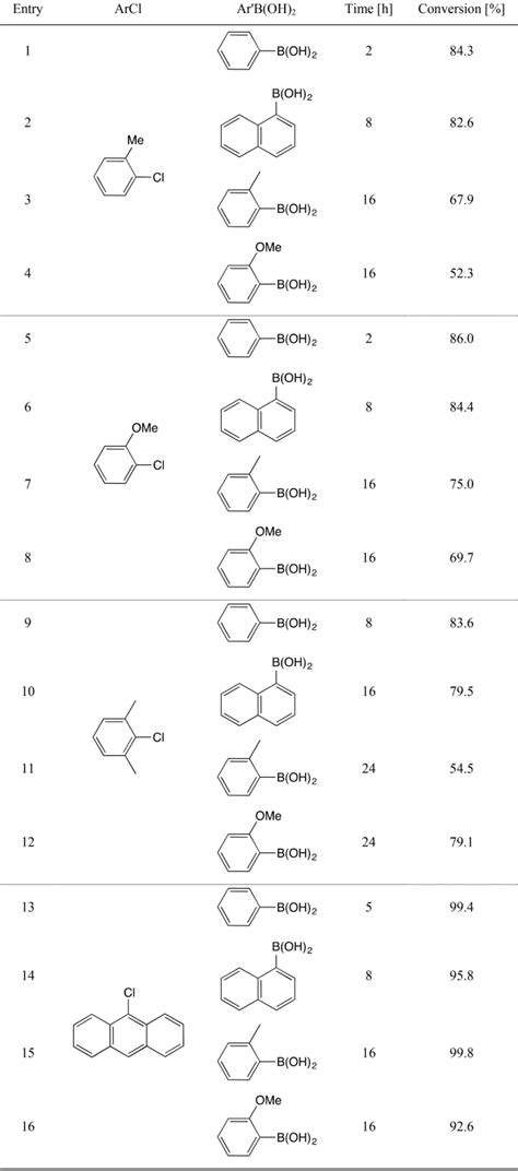 Scheme 3 Suzuki Miyaura Cross Coupling Reactions Of Aryl Chlorides