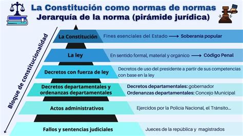 Jerarqu A De La Norma Pir Mide Jur Dica Juridico Jerarquia Pir Mide