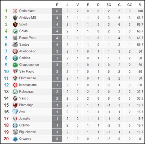 O Quente da Notícia Veja a tabela de classificação do Campeonato