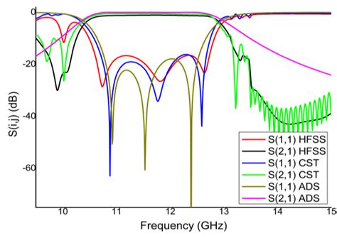 Siw Structure Six S Resonators A The Frequency Response B