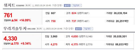 위지트 우리기술투자 등 비트코인 관련주 강세 영남일보 사람과 지역의 가치를 생각합니다