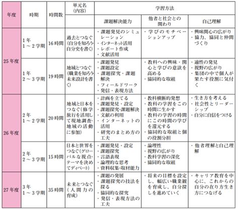 探究の年間指導計画の作り方を作成手順から事例まで解説 Far East Tokyo