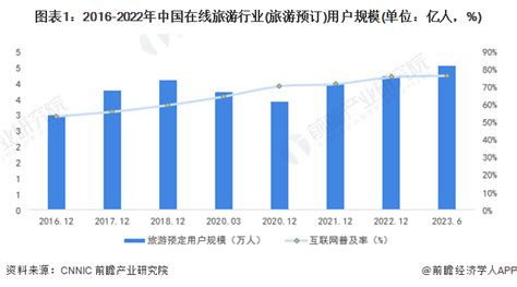 2024年中国在线旅游行业用户画像及发展趋势分析 中小城市在线旅游需求释放更快研究报告 前瞻产业研究院